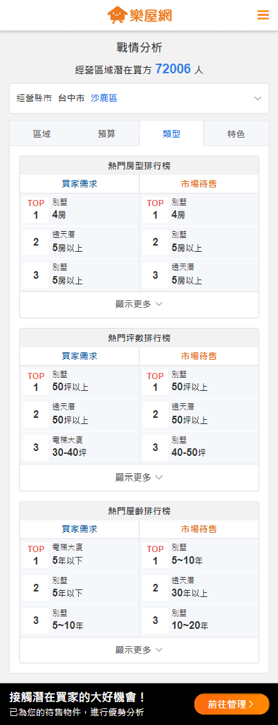 【戰情分析】中的「類型排行榜」示意圖。(圖片來源:樂屋網) 【戰情分析】中的「類型排行榜」示意圖。(圖片來源:樂屋網)