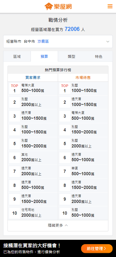 【戰情分析】中的「預算排行榜」示意圖。(圖片來源:樂屋網) 【戰情分析】中的「預算排行榜」示意圖。(圖片來源:樂屋網)