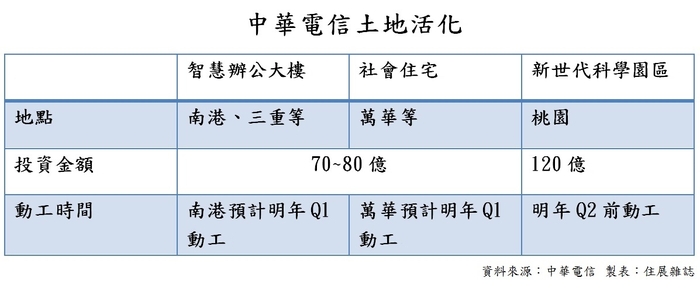 中華電信活化土地 興建商辦與社宅