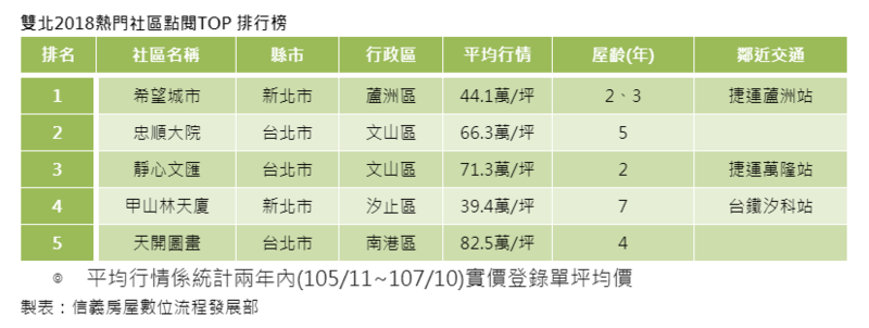 購屋族愛新屋 雙北熱門社區排行屋齡十年內最受歡迎
