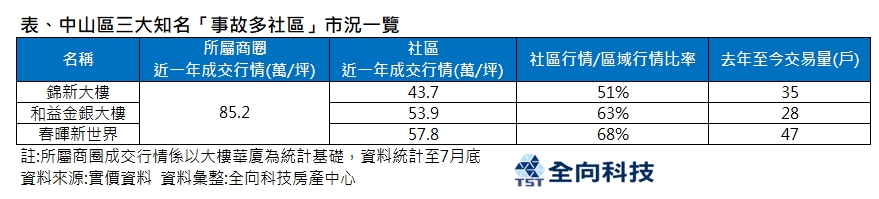 窮比鬼更可怕！北市3大凶宅 1年熱賣上百戶