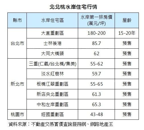 水岸宅行情特搜  指名景觀第一排 房價潛力佳