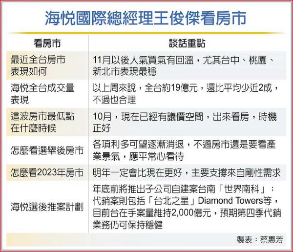 選後房市 海悅：明年會更好