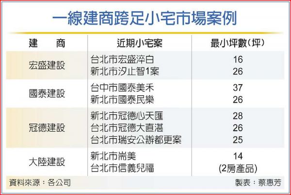 小宅當道 帝寶建商首跨精品宅