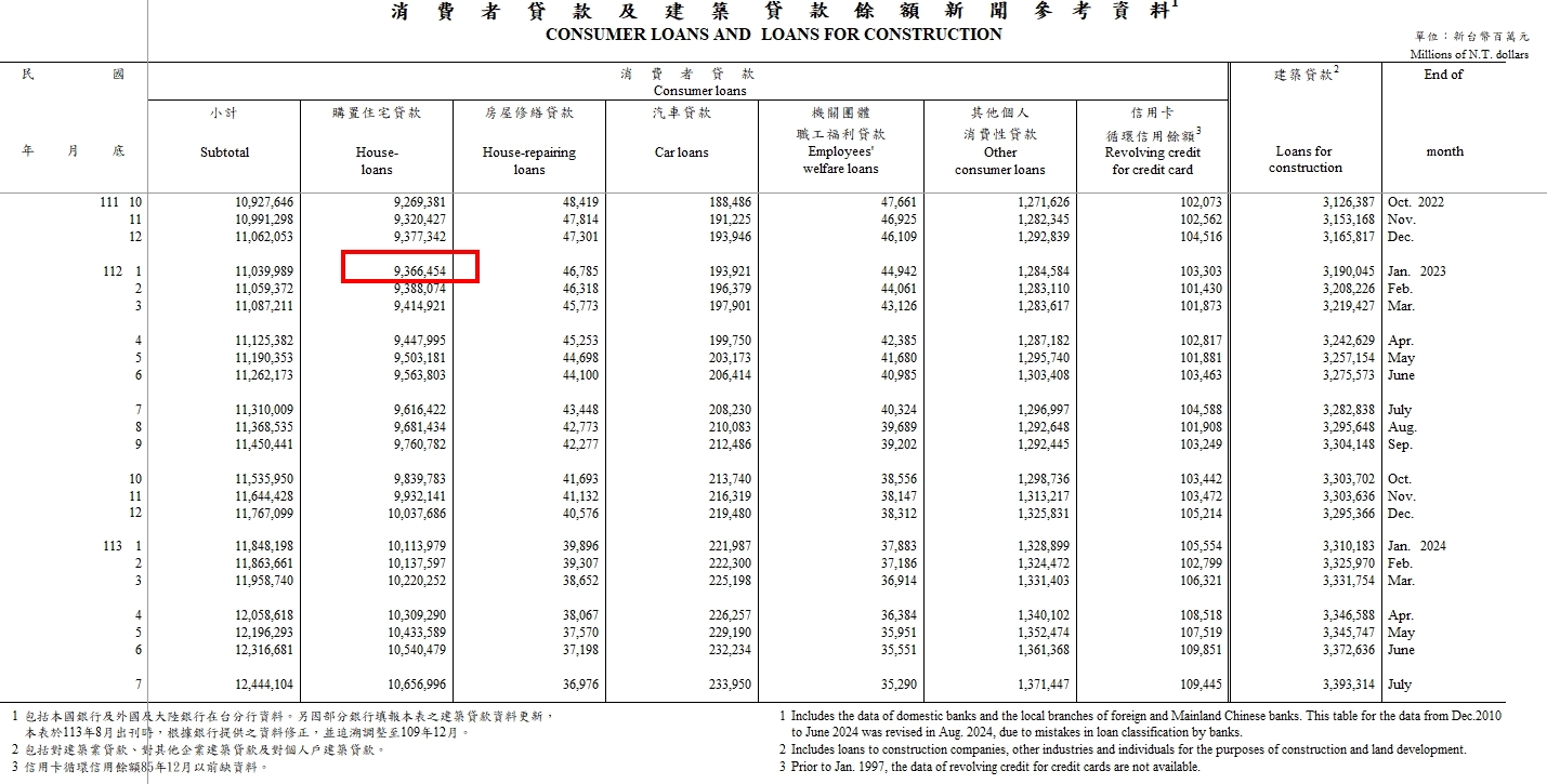 房貸額度用完「明年會重算」網吵翻 專家釋疑：不可能歸零
