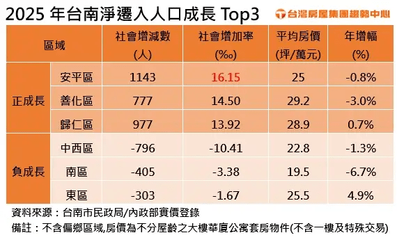 2025年台南淨遷入人口成長區域。(製表/台灣房屋集團趨勢中心)