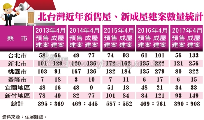 交屋潮蜂湧  北台灣將進入全成屋市場