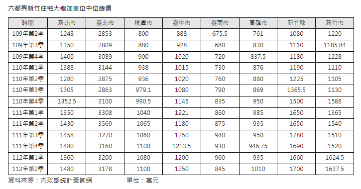 新竹縣全台第二高價都會區 住宅大樓中位價連贏新北8季