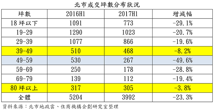 爹不疼娘不愛  這種坪數的房子最難賣