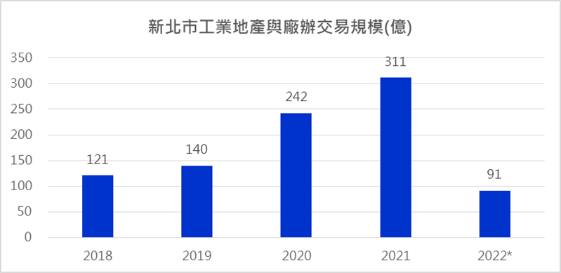 資料來源：公開資訊觀測站（2018-2022年7月）／信義全球資產統計整理