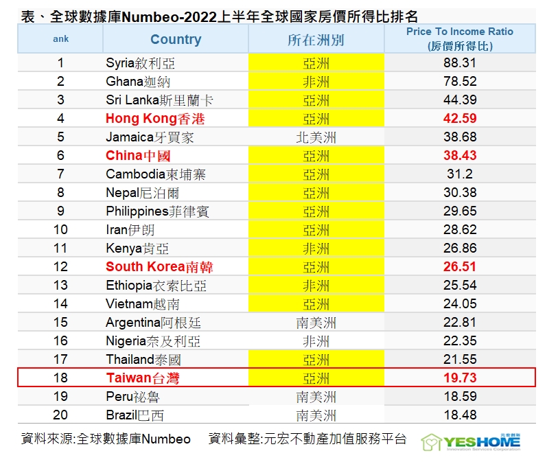 怕更貴反而助漲房價？學者曝這3推力 將使房市反轉