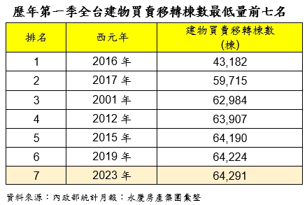 Q1房市交易量藏玄機 專家坦言：難有上漲理由