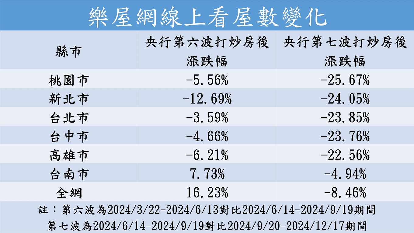 沒有第8波管制 房市買氣有救了？ 專家搖頭：恐持續降溫