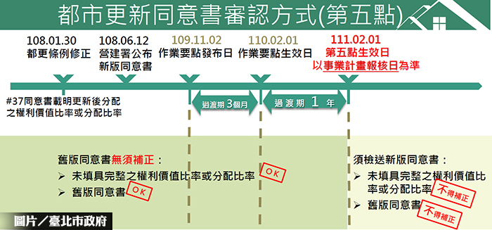 北市都市更新要點修正 即日起實施