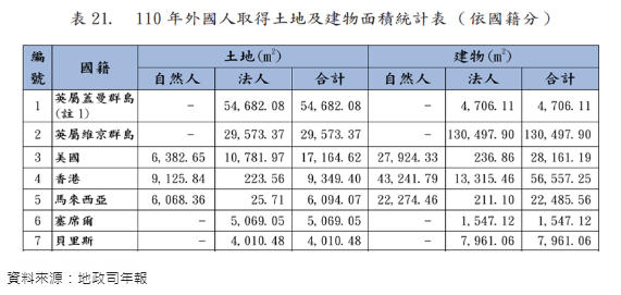 禁止私法人購置住宅衝擊豪宅 英屬維京群島去年買近4萬坪