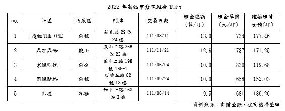高雄租客月砸13萬住豪宅 房仲曝有這尊榮感！「投報率卻不出色」