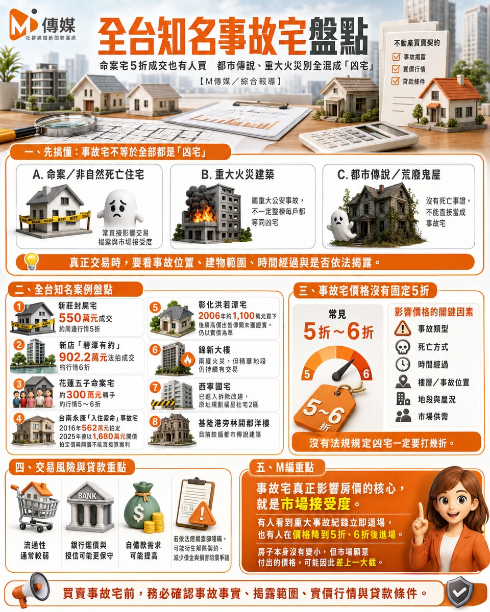 全台知名事故宅盤點》命案宅5折成交也有人買　都市傳說、重大火災是「凶...