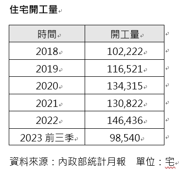 25年最大興建潮！連6年建案開工逾10萬戶 賣壓恐湧現