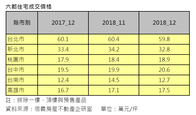 選後買氣回籠12月增1成 高雄房市3年最佳