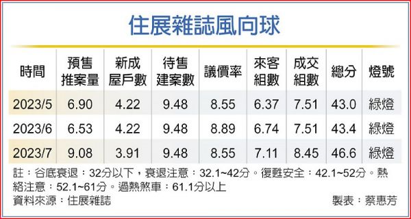 都不潛水了！預售屋7月三大指標攀升