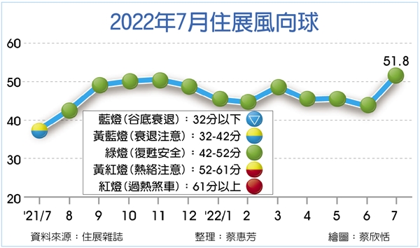 7月房市逼近熱絡 下半年藏2大隱憂