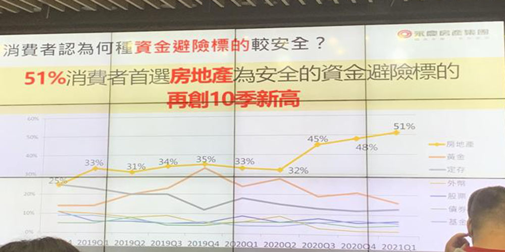 民眾認為目前買房最能保值的三原因…