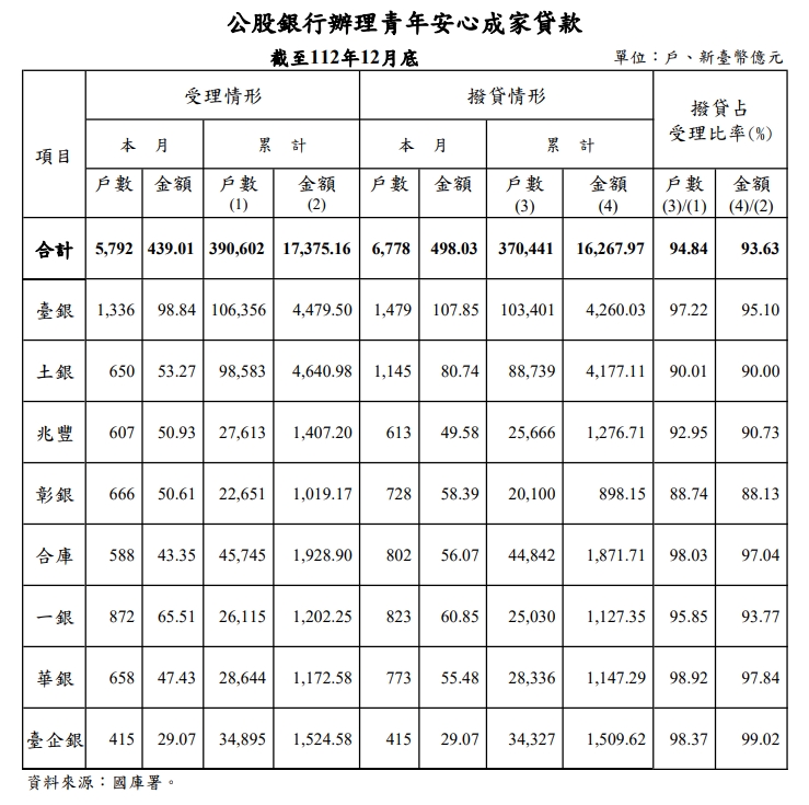 新青安上路5個月 撥貸額衝1850億 專家揭「活絡性隱憂」