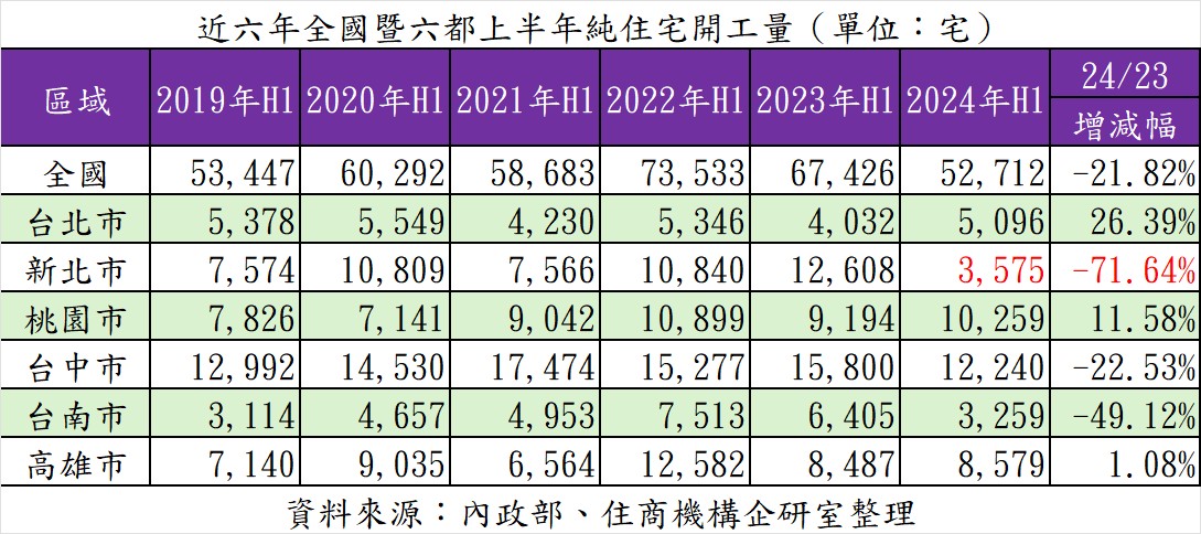 建商也怕？全台上半年開工量 新北創新低、台南直接腰斬