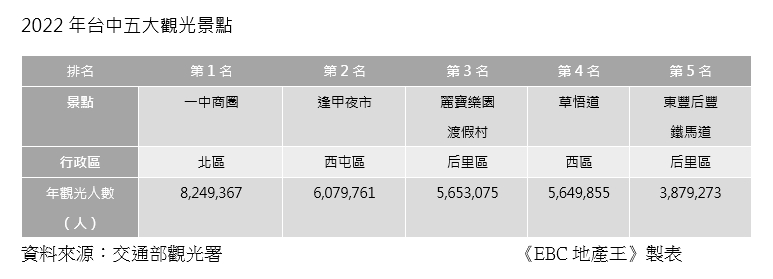 觀光和半導體產業都強！台中這小鎮房價揚 新案驚站4字頭