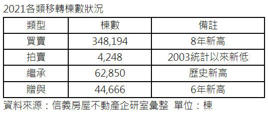 2021年移轉34.8萬棟  繼承新高、法拍新低