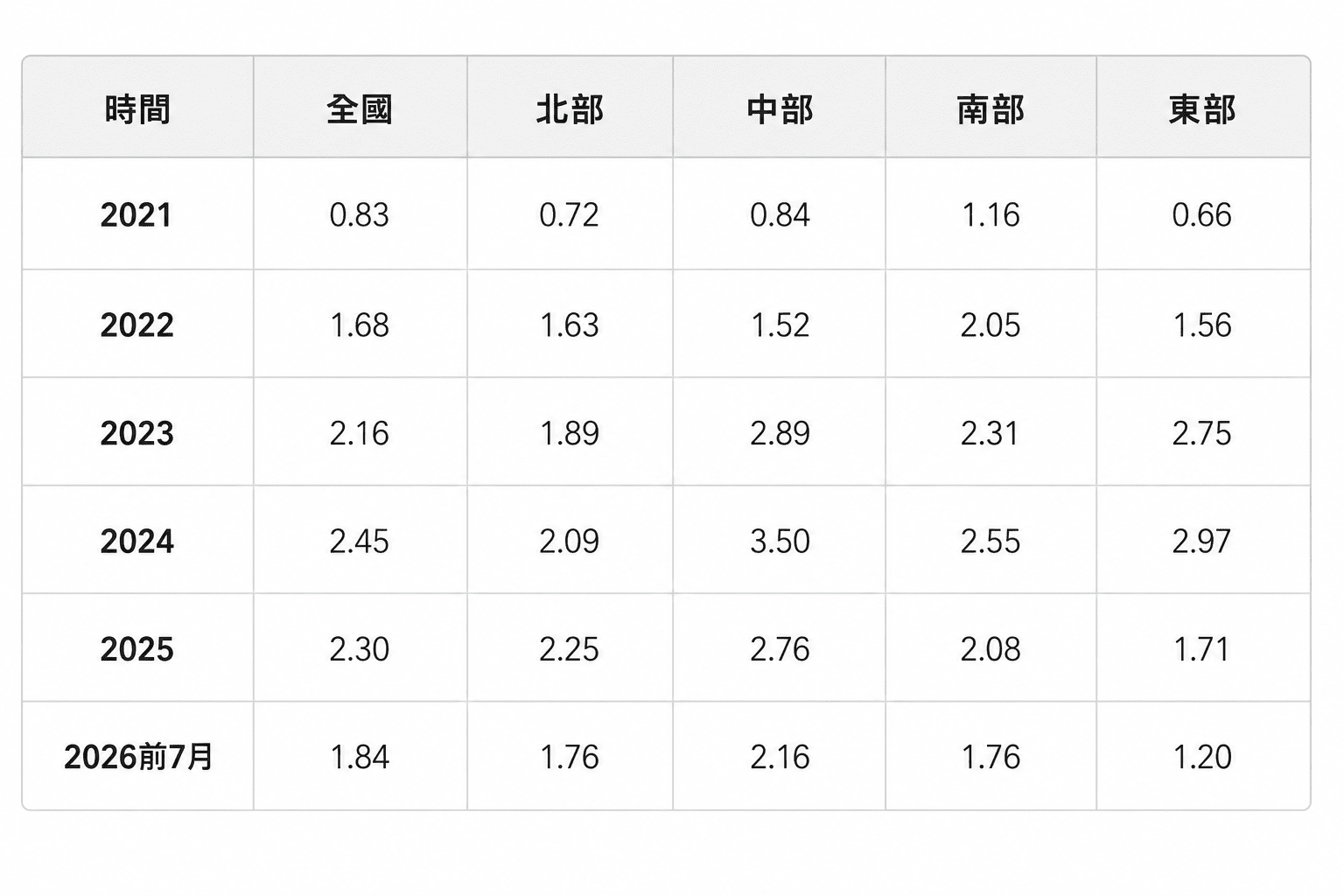 房租指數衝新高但趨勢放緩，租金漲幅創4年多新低