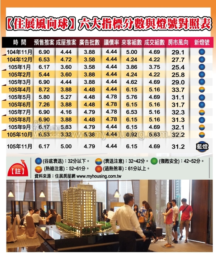 都更利多拉不動房市　11月住展風向球亮藍燈