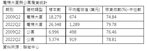 電梯真的比較好  交易量比公寓多近4倍