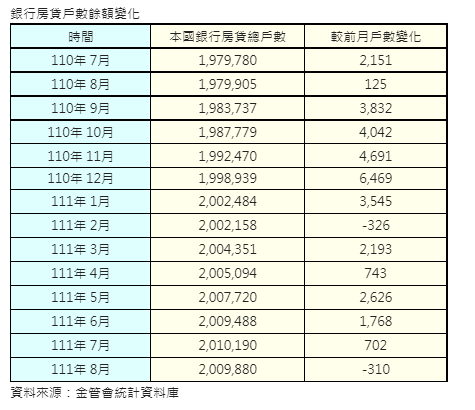 國內約23%屋主揹有房貸  8月房貸戶近3年首見衰退