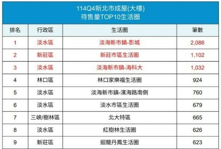 新北預售屋庫存大公開！淡海新市鎮2309戶居冠，這幾個地方賣壓最重