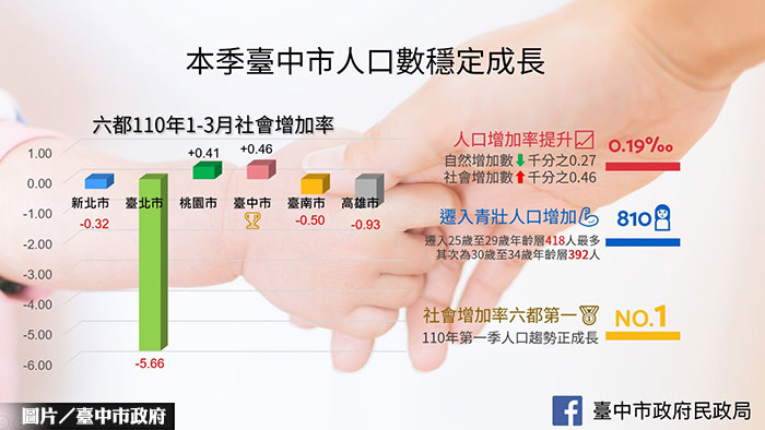 勝過桃園 台中列六都社會增加率榜首