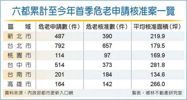 台中危老案平均面積 六都之冠