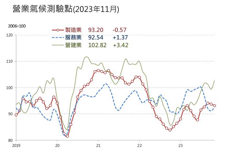 新青安政策發酵！ 台經院最新景氣調查 營建業轉好