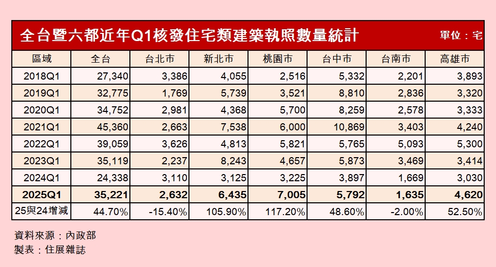 今年首季建照量爆發　二都年增更翻倍