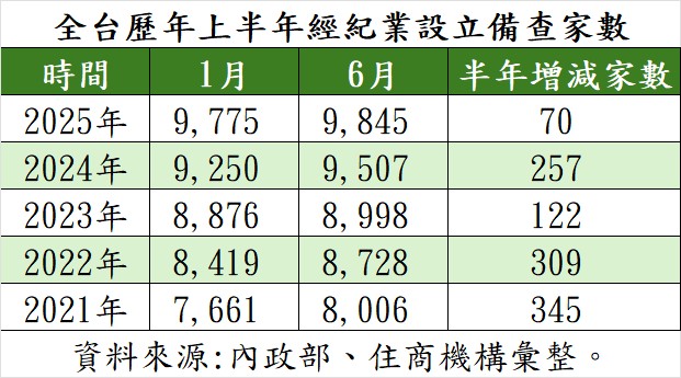 還能撐？ 房仲店數創新高 專家吐殘酷真相