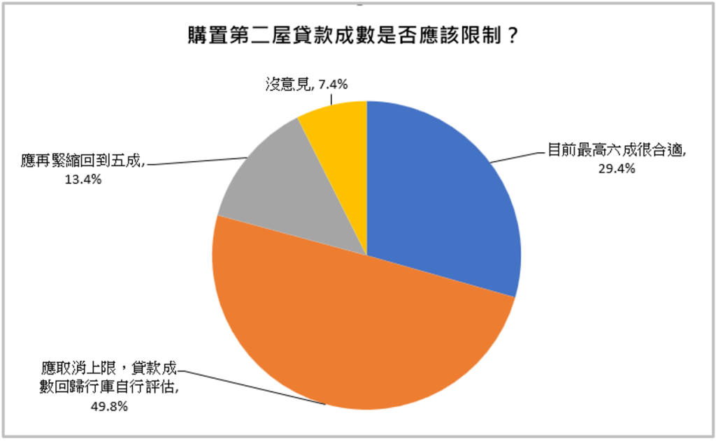 第2屋貸款放寬至7成還不夠?民調:近5成盼取消上限、逾7成要「寬限期」