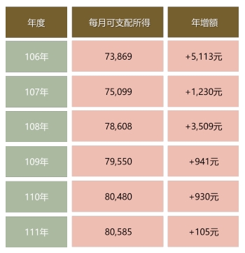 台中人收入增幅大縮水！估價師揪2變因 房貸回不去「合理負擔」