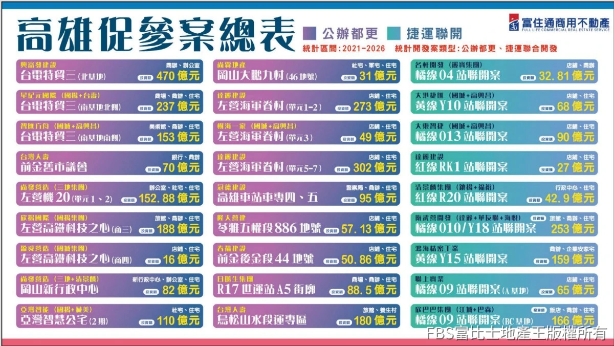 高雄促參案總表。(表格統計/富住通商用不動產) 高雄促參案總表。(表格統計/富住通商用不動產)
