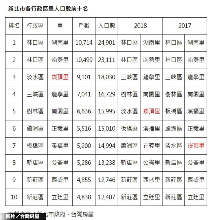 揮別鬼城稱號 林口淡水包下新北前3大里