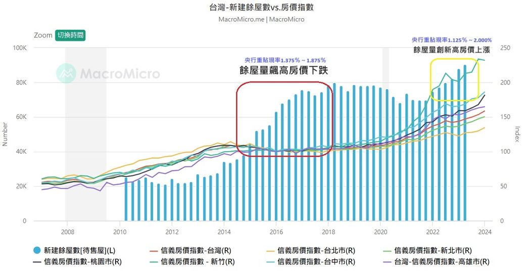 餘屋攀高房價必跌？專家嘆規律被打破 網揪元兇「台積電」也入列