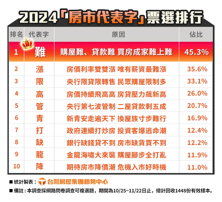今年房市代表字出爐！ 45%民眾切心： 買房成家難上難