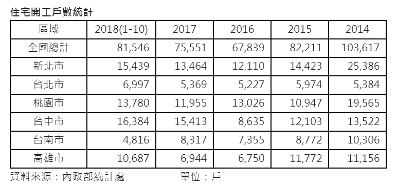 今年開工量高雄量增逾5成居冠 建商看好市場需求