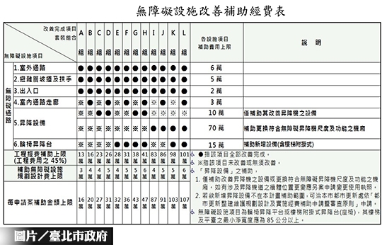 力推無障礙空間　北市府免費健檢