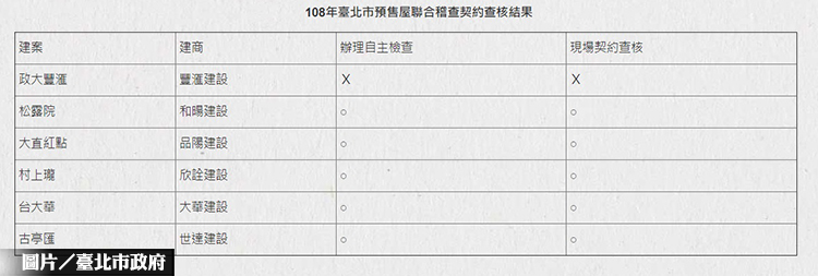 規避預售屋契約查核 北市地政局將重罰
