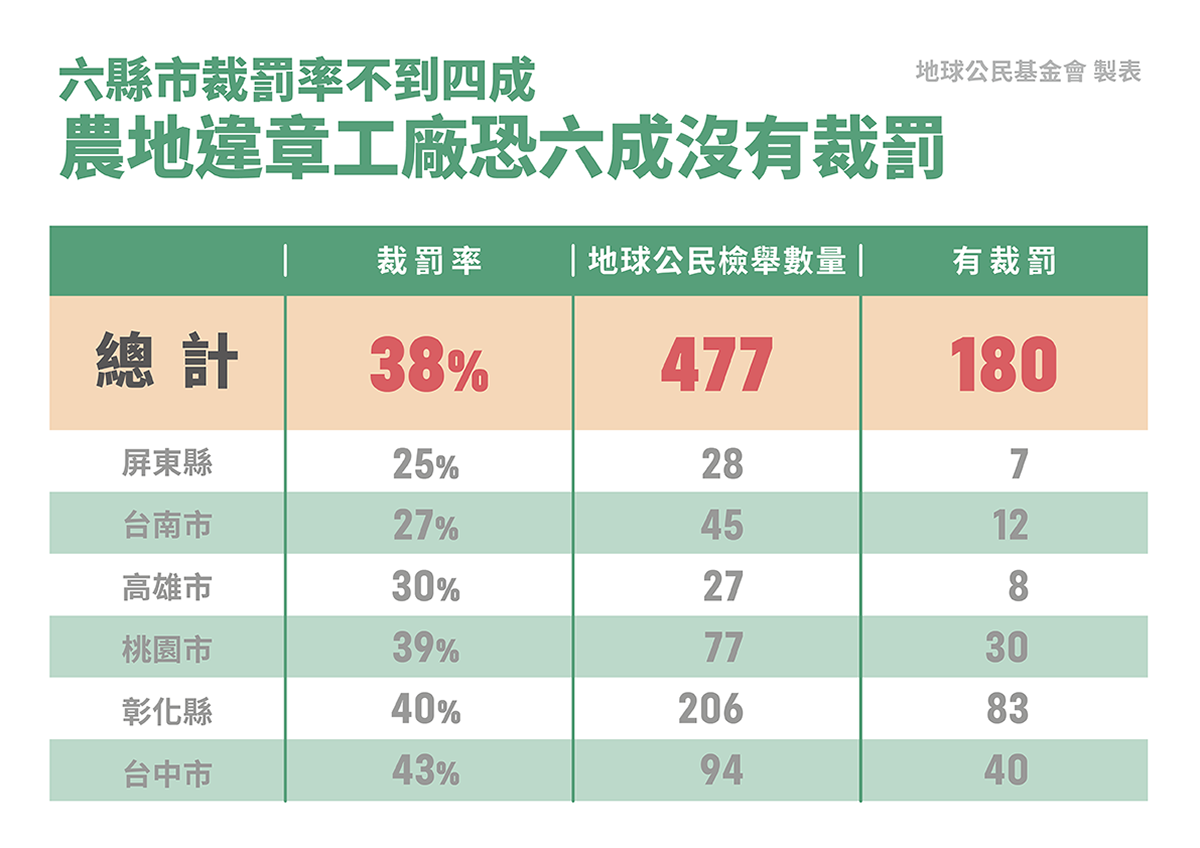 農地違章工廠「4年新增1.1萬間」 環團怒：裁罰不到4成
